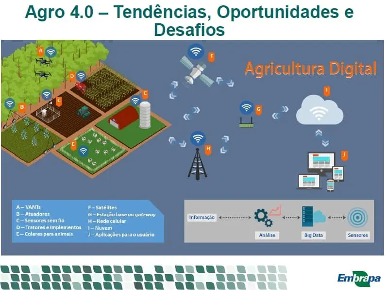 infográfico detalhado que ilustra o conceito de Agro 4.0, ou Agricultura Digital, e suas tecnologias. No lado e
