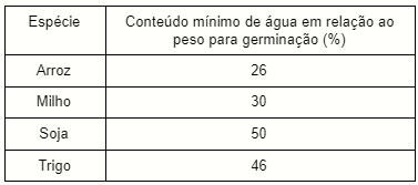 uma tabela informativa e técnica que compara o conteúdo mínimo de água necessário para a germinação de quatro