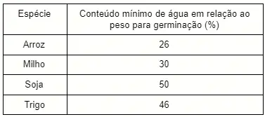 uma tabela informativa e técnica que compara o conteúdo mínimo de água necessário para a germinação de quatro