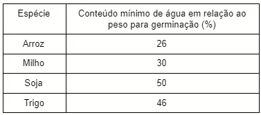uma tabela informativa e técnica que compara o conteúdo mínimo de água necessário para a germinação de quatro