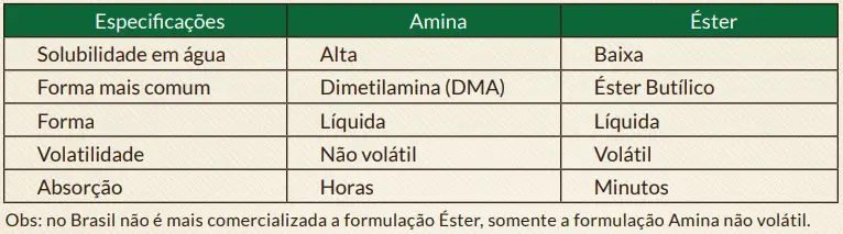 uma tabela comparativa detalhada entre duas formulações químicas utilizadas em defensivos agrícolas: Amina e É