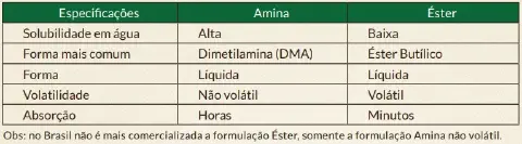 uma tabela comparativa detalhada entre duas formulações químicas utilizadas em defensivos agrícolas: Amina e É