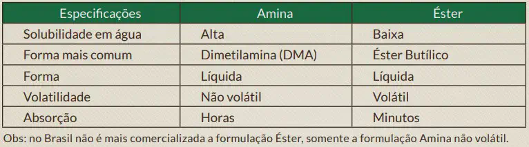 Amina vs. Éster: Entenda as Diferenças na Formulação uma tabela comparativa detalhada entre duas formulações químicas utilizadas em defensivos agrícolas: Amina e É