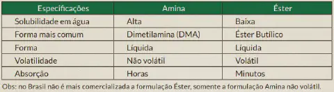 uma tabela comparativa detalhada entre duas formulações químicas utilizadas em defensivos agrícolas: Amina e É