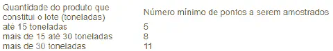 uma tabela informativa que estabelece uma diretriz para a amostragem de produtos agrícolas a granel. A tabela