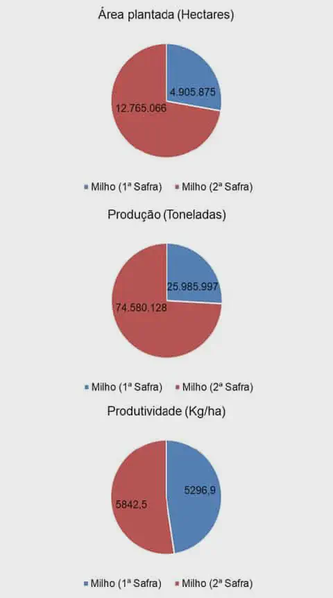 A imagem apresenta três gráficos de pizza que comparam dados da primeira e da segunda safra de milho. O primeiro gráfico, 'Ár