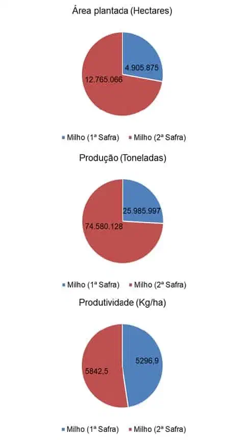 A imagem apresenta três gráficos de pizza que comparam dados da primeira e da segunda safra de milho. O primeiro gráfico, 'Ár