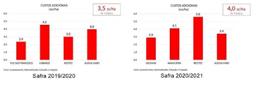 Análise Comparativa de Custos Adicionais por Safra dois gráficos de barras comparativos que analisam os ‘Custos Adicionais’ em sacas por hectare (scs/ha) para as