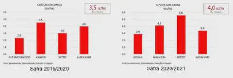 Análise comparativa de custos de produção agrícola por safra com gráficos e indicadores de performance