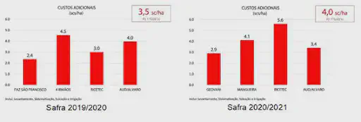 Análise Comparativa de Custos Adicionais por Safra dois gráficos de barras comparativos que analisam os 'Custos Adicionais' em sacas por hectare (scs/ha) para as