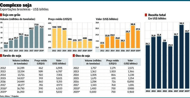 Este infográfico detalha a performance das exportações brasileiras do complexo soja entre os anos de 2012 e 2019. A imagem é
