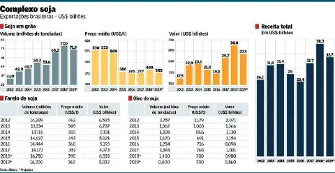 Este infográfico detalha a performance das exportações brasileiras do complexo soja entre os anos de 2012 e 2019. A imagem é