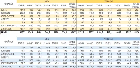 duas tabelas detalhadas com dados históricos e uma previsão sobre a agricultura brasileira. Cada tabela é divi