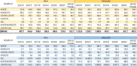 duas tabelas detalhadas com dados históricos e uma previsão sobre a agricultura brasileira. Cada tabela é divi