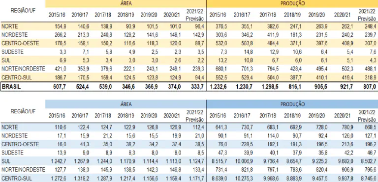Análise da Safra: Área e Produção Agrícola por Região duas tabelas detalhadas com dados históricos e uma previsão sobre a agricultura brasileira. Cada tabela é divi
