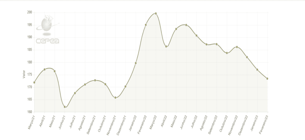 Análise de Cotação Agrícola: Gráfico CEPEA 2021-2023 gráfico de linha que ilustra a variação de um indicador de valor ao longo do tempo, de março de 2021 a feve