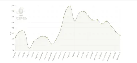 gráfico de linha que ilustra a variação de um indicador de valor ao longo do tempo, de março de 2021 a feve