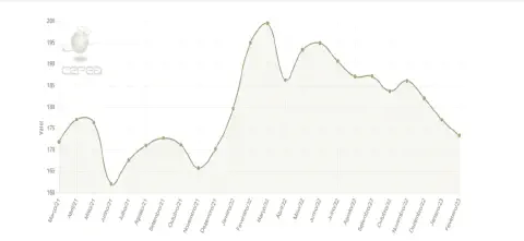 gráfico de linha que ilustra a variação de um indicador de valor ao longo do tempo, de março de 2021 a feve