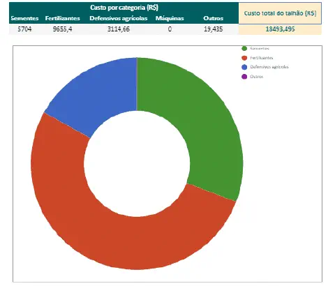 relatório de custos de produção agrícola, provavelmente gerado por um software de gestão como o Aegro. Na p