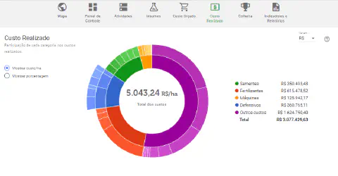 a tela de 'Custo Realizado' do software de gestão agrícola Aegro. No centro, um gráfico de rosca (donut chart)