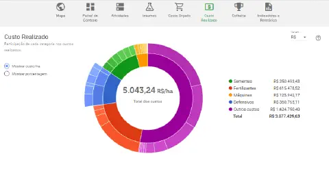 Custo de produção agrícola no Aegro