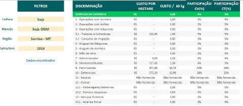 Custo de produção parcial da soja 2021/22 e 2022/23 para duas regiões brasileiras