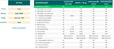 Custo de produção parcial da soja 2021/22 e 2022/23 para duas regiões brasileiras