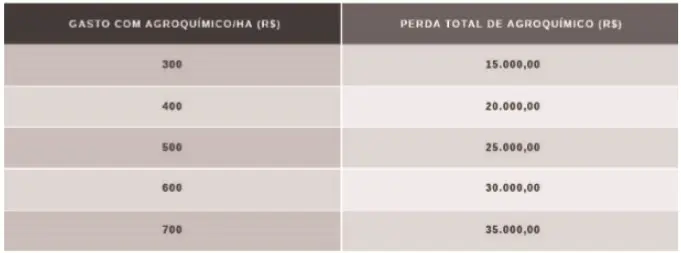 uma tabela comparativa com duas colunas que demonstram a relação direta entre o custo de agroquímicos por hect