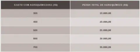 uma tabela comparativa com duas colunas que demonstram a relação direta entre o custo de agroquímicos por hect