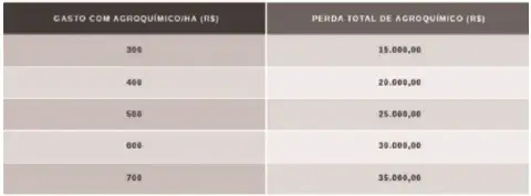 uma tabela comparativa com duas colunas que demonstram a relação direta entre o custo de agroquímicos por hect