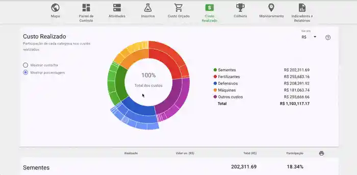 A imagem animada (GIF) exibe a tela de 'Custo Realizado' do software de gestão agrícola Aegro. O destaque é um gráfico de ros