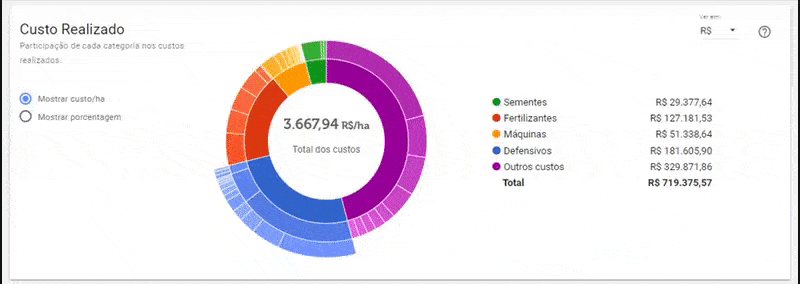Análise de Custo Realizado no Software Agrícola Aegro GIF que exibe a funcionalidade ‘Custo Realizado’ do software de gestão agrícola Aegro. A tela apresenta um pain