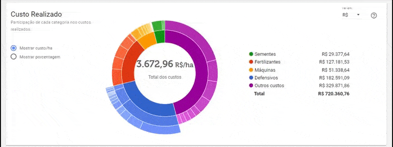 Análise de Custo Realizado por Hectare no Software Aegro GIF que demonstra a funcionalidade ‘Custo Realizado’ do software de gestão agrícola Aegro. A tela exibe um pain