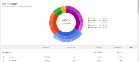 uma tela de relatório de 'Custo Realizado' de um software de gestão agrícola, provavelmente o Aegro. A interfa