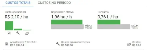 painel de controle (dashboard) de um software de gestão agrícola, especificamente a seção de 'Custos Totais