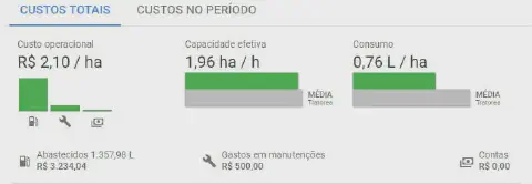 painel de controle (dashboard) de um software de gestão agrícola, especificamente a seção de 'Custos Totais