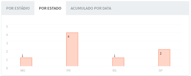 gráfico de barras verticais dentro de uma interface de software, provavelmente um painel de controle ou rel