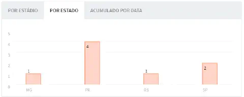 gráfico de barras verticais dentro de uma interface de software, provavelmente um painel de controle ou rel