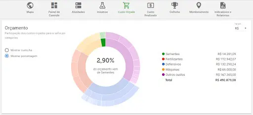 uma tela do software de gestão agrícola Aegro, especificamente a funcionalidade de ‘Orçamento’. A interface ap