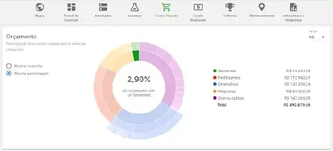 uma tela do software de gestão agrícola Aegro, especificamente a funcionalidade de 'Orçamento'. A interface ap