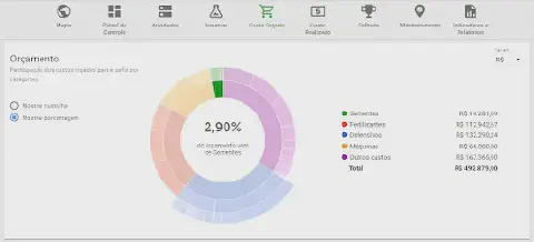 uma tela do software de gestão agrícola Aegro, especificamente a funcionalidade de 'Orçamento'. A interface ap