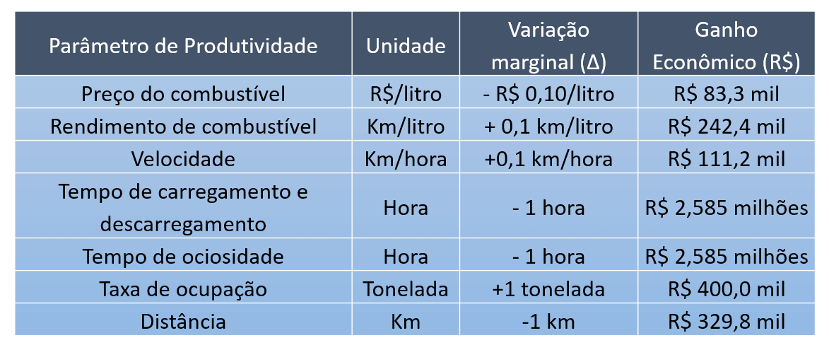 Análise de Produtividade: Como Otimizar Custos na Fazenda uma tabela que analisa o impacto financeiro de otimizações em diferentes parâmetros de produtividade, provável