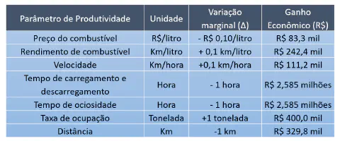 uma tabela que analisa o impacto financeiro de otimizações em diferentes parâmetros de produtividade, provável