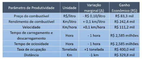 uma tabela que analisa o impacto financeiro de otimizações em diferentes parâmetros de produtividade, provável