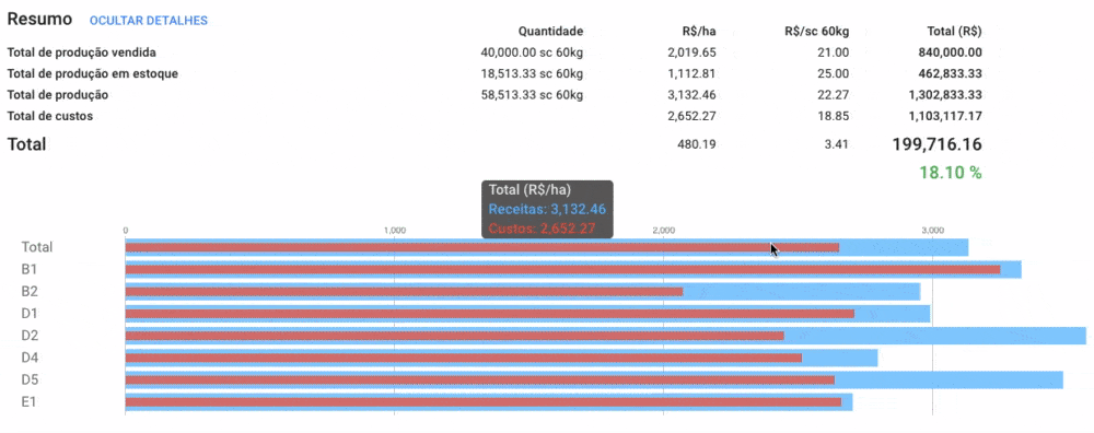 Análise de Rentabilidade da Safra com Software de Gestão Painel de resumo financeiro e análise de rentabilidade da safra no Aegro