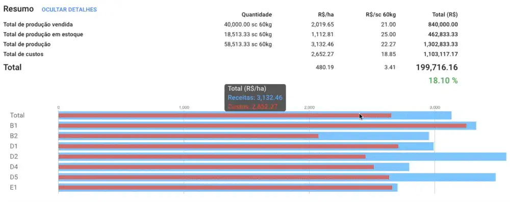 Painel de resumo financeiro e análise de rentabilidade da safra no Aegro