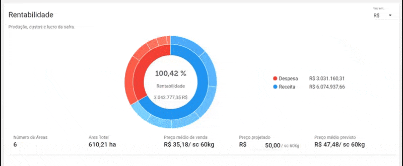 Análise de Rentabilidade da Safra no Software Aegro o painel de “Rentabilidade” do software de gestão agrícola Aegro, apresentando uma análise financeira detalhad