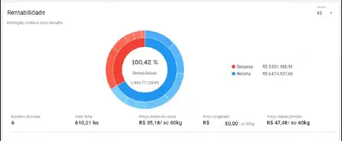 a tela de 'Rentabilidade' do software de gestão agrícola Aegro, apresentando uma análise financeira detalhada