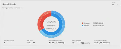 a tela de 'Rentabilidade' do software de gestão agrícola Aegro, apresentando uma análise financeira detalhada