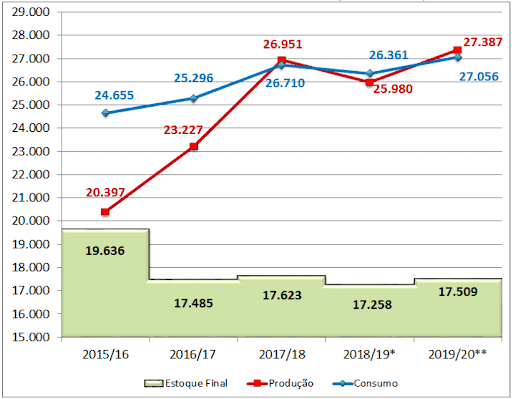 gráfico combinado de linhas e barras que analisa a evolução de indicadores de mercado para uma commodity ag